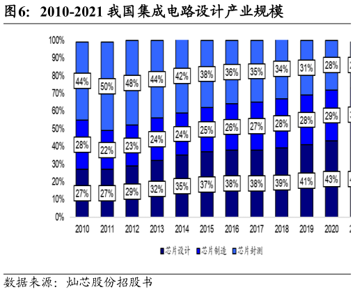 如何看待2010-2021 我国集成电路设计产业规模
