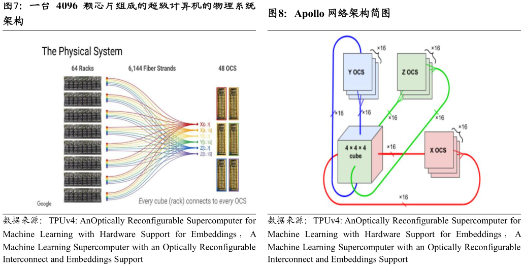 各位网友请教一下一台 4096 颗芯片组成的超级计算机的物理系统Apollo 网络架构简图