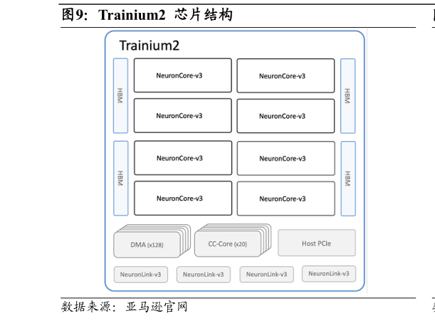 咨询下各位Trainium2  芯片结构