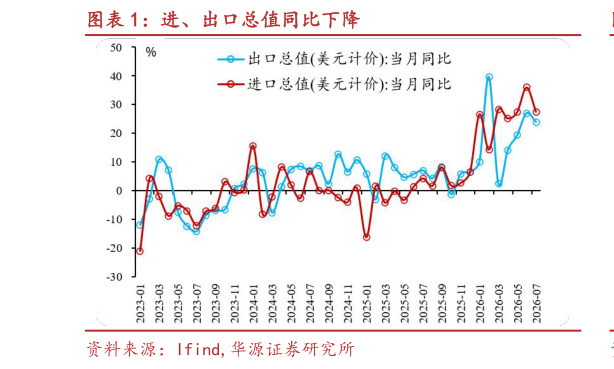 我想了解一下进、出口总值同比下降