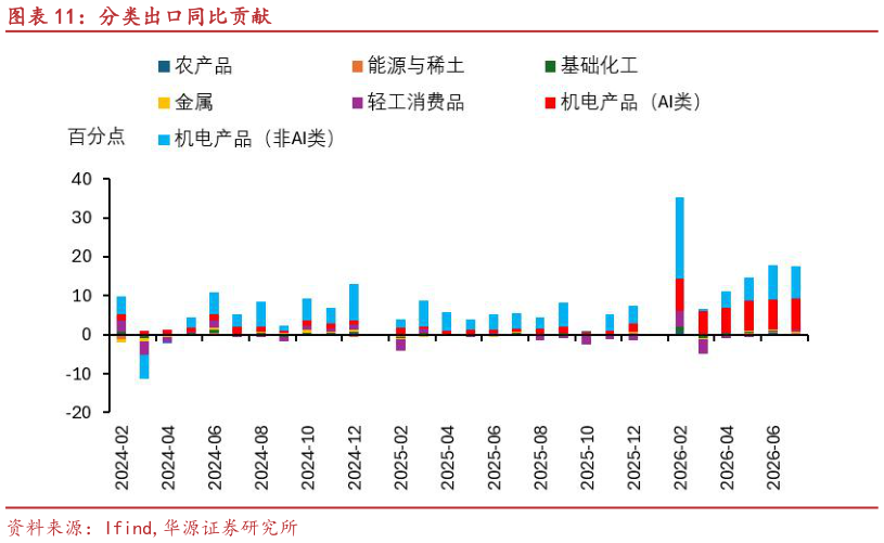 如何看待分类出口同比贡献