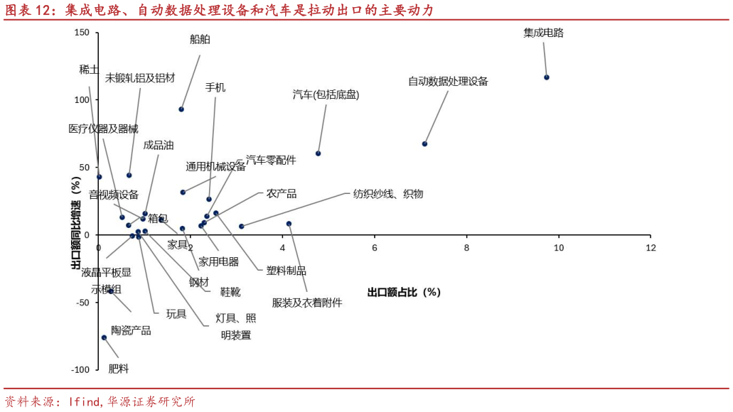 如何才能集成电路、自动数据处理设备和汽车是拉动出口的主要动力