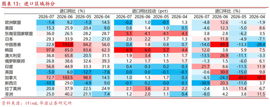 咨询大家进口区域拆分