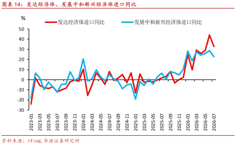 怎样理解发达经济体、发展中和新兴经济体进口同比