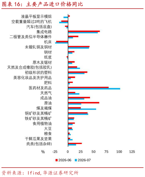如何了解主要产品进口价格同比