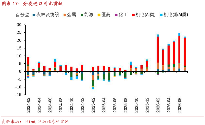 如何才能分类进口同比贡献