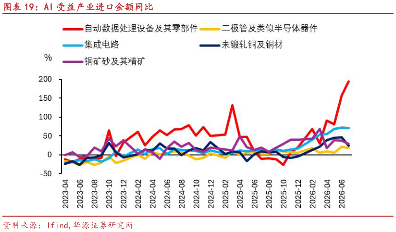 谁知道AI 受益产业进口金额同比