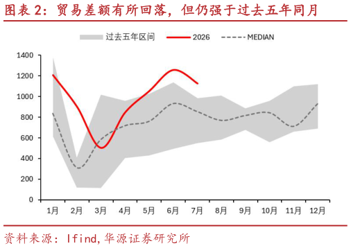 咨询下各位贸易差额有所回落，但仍强于过去五年同月