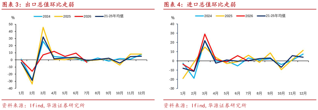 请问一下出口总值环比走弱进口总值环比走弱