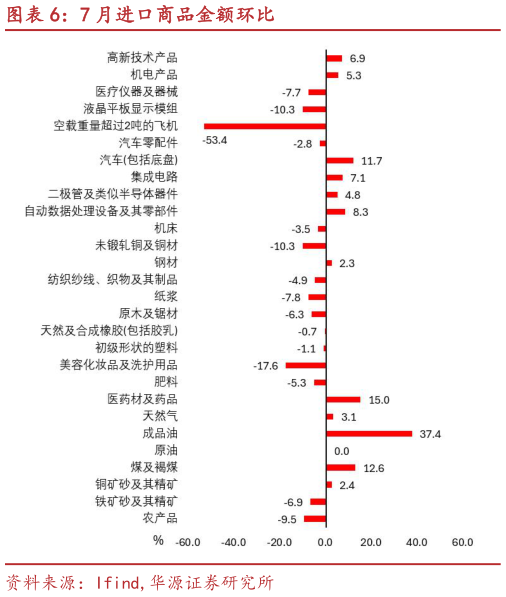 如何了解7 月进口商品金额环比