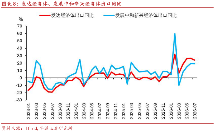 请问一下发达经济体、发展中和新兴经济体出口同比