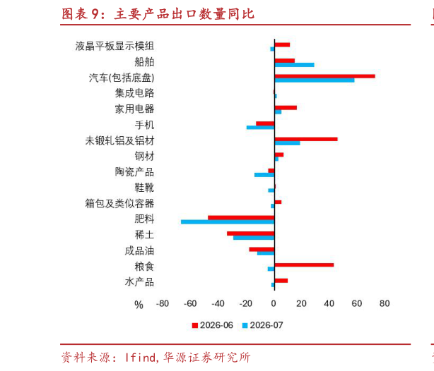 咨询下各位主要产品出口数量同比