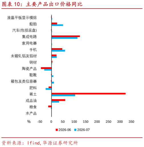 怎样理解主要产品出口价格同比