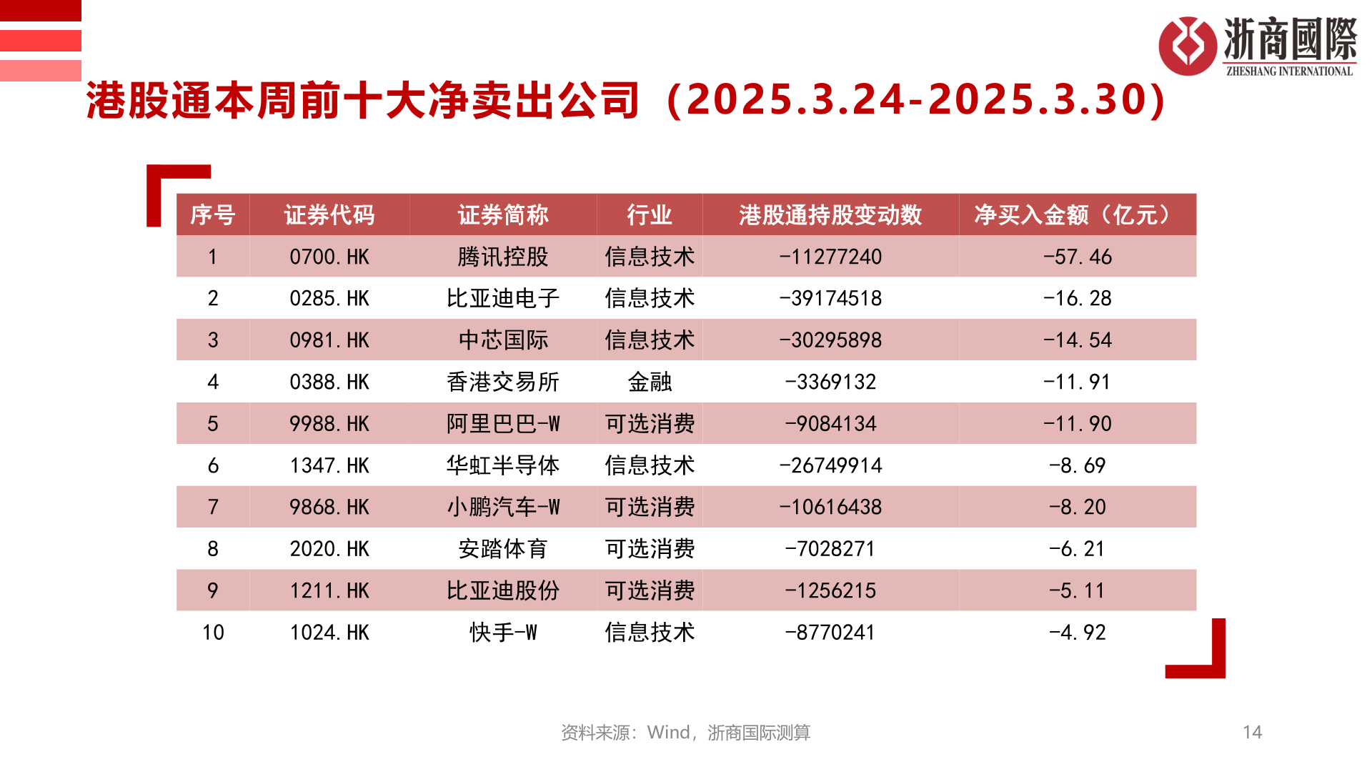 你知道港股通本周前十大净卖出公司（2025.3.24-2025.3.30）