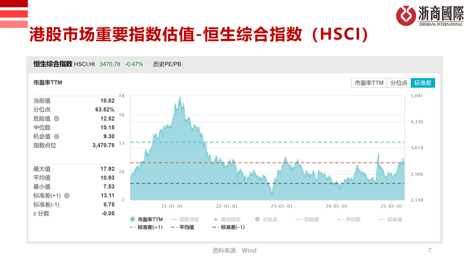 想问下各位网友港股市场重要指数估值-恒生综合指数（HSCI）