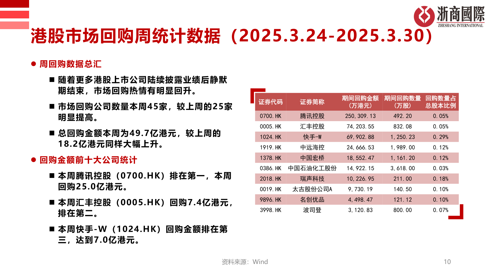 一起讨论下港股市场回购周统计数据（2025.3.24-2025.3.30）