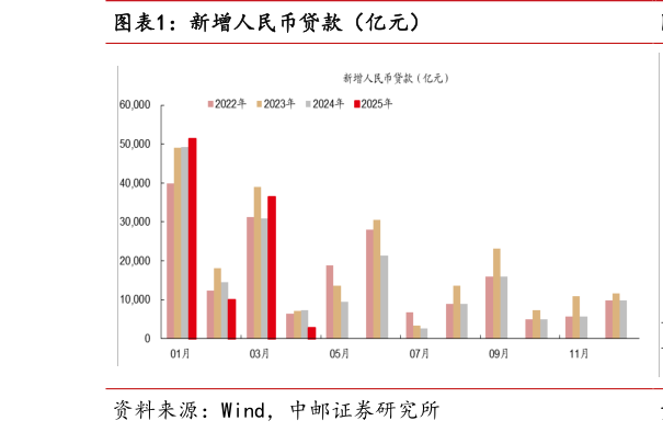 如何解释新增人民币贷款（亿元）