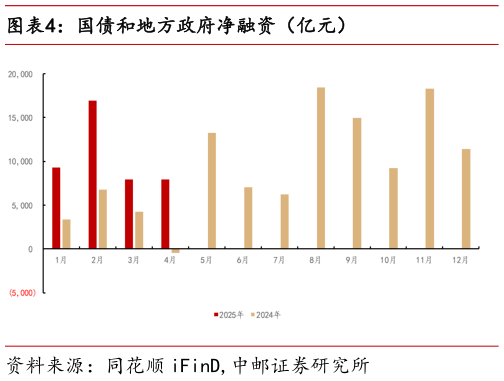 咨询大家国债和地方政府净融资（亿元）