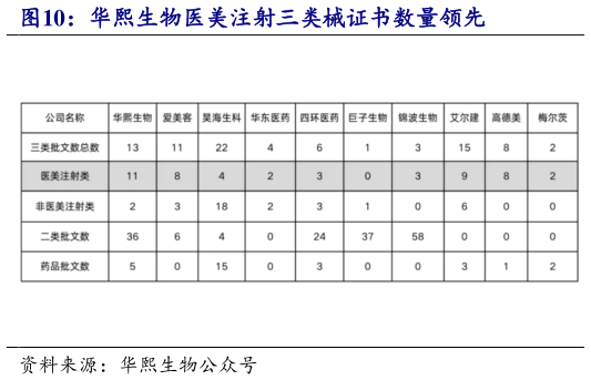 咨询下各位华熙生物医美注射三类械证书数量领先?