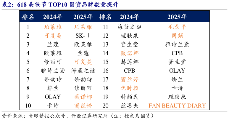 我想了解一下618 美妆节 TOP10 国货品牌数量提升?