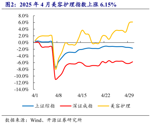请问一下2025 年 4 月美容护理指数上涨 6.15%?