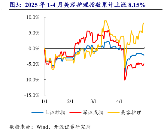如何解释2025 年 1-4 月美容护理指数累计上涨 8.15%?