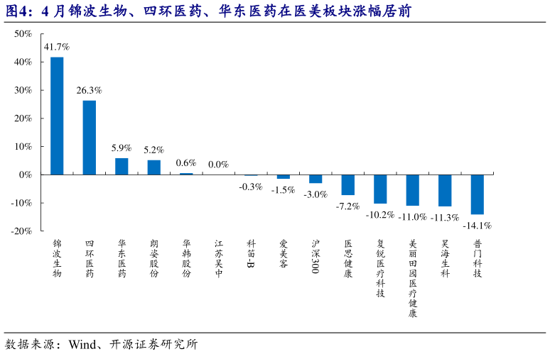 如何才能4 月锦波生物、四环医药、华东医药在医美板块涨幅居前?