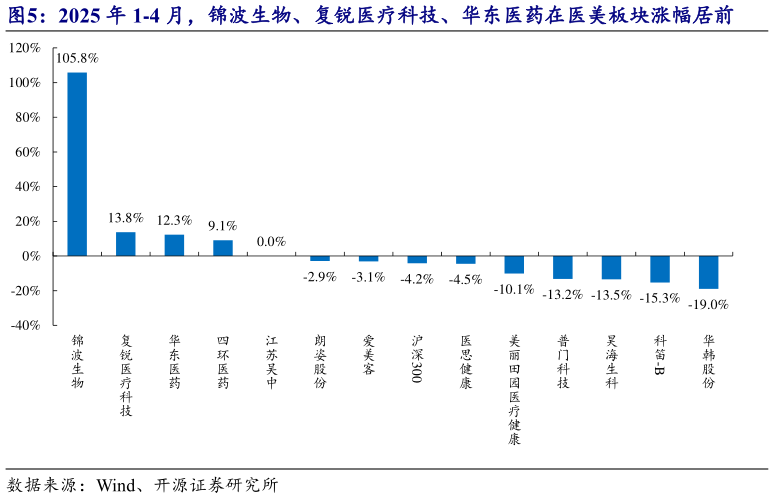 请问一下2025 年 1-4 月,锦波生物、复锐医疗科技、华东医药在医美板块涨幅居前?