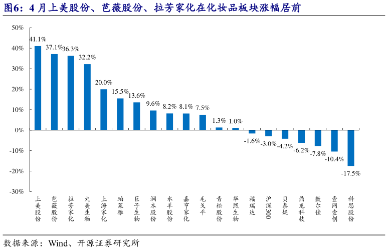 怎样理解4 月上美股份、芭薇股份、拉芳家化在化妆品板块涨幅居前?