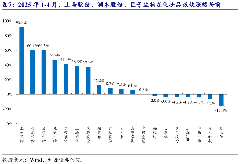 各位网友请教一下2025 年 1-4 月,上美股份、润本股份、巨子生物在化妆品板块涨幅居前?