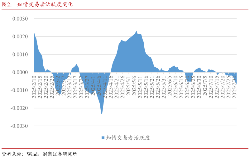 如何了解知情交易者活跃度变化