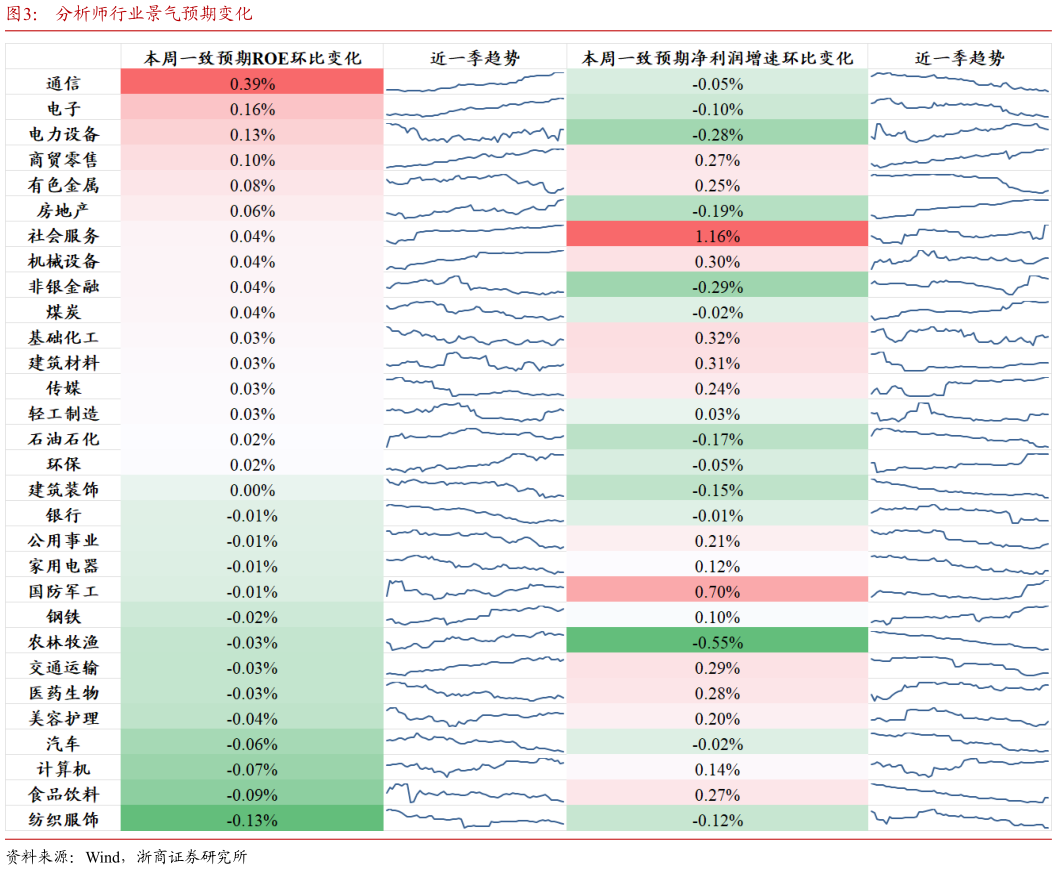 想关注一下分析师行业景气预期变化
