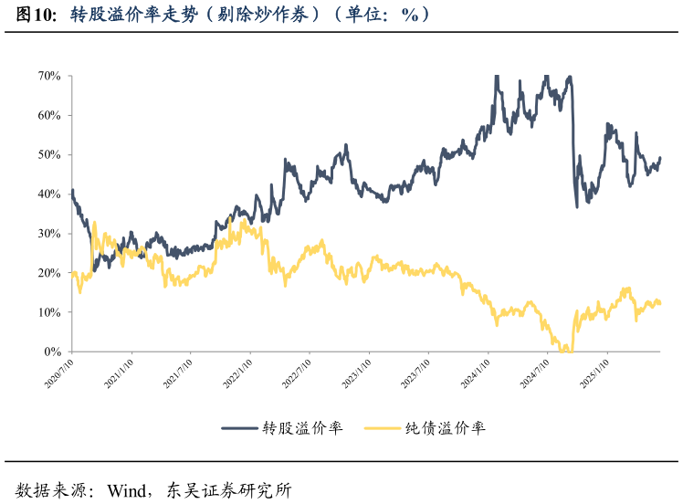 我想了解一下转股溢价率走势（剔除炒作券）（单位：%）