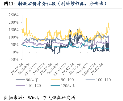 谁能回答转股溢价率分位数（剔除炒作券，分价格）