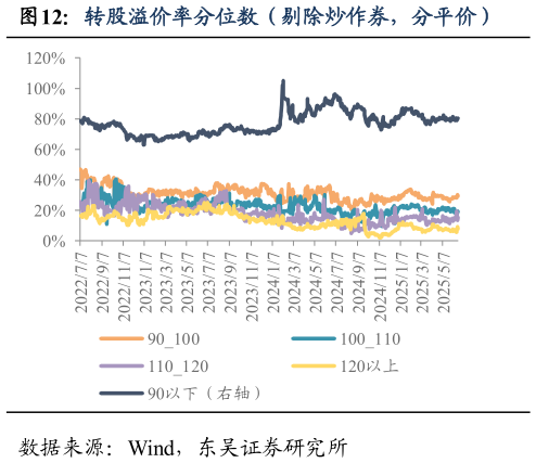你知道转股溢价率分位数（剔除炒作券，分平价）
