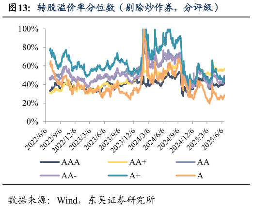 如何了解转股溢价率分位数（剔除炒作券，分评级）