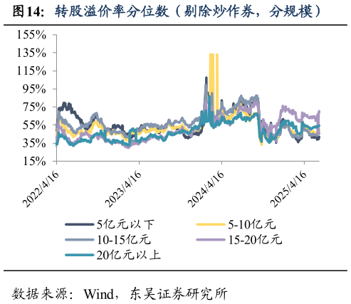 如何了解转股溢价率分位数（剔除炒作券，分规模）
