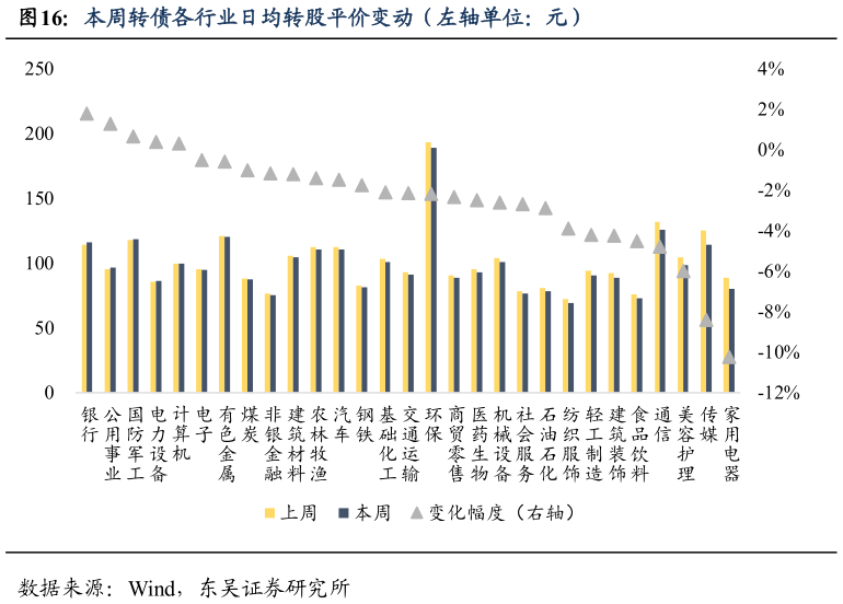 怎样理解本周转债各行业日均转股平价变动（左轴单位：元）