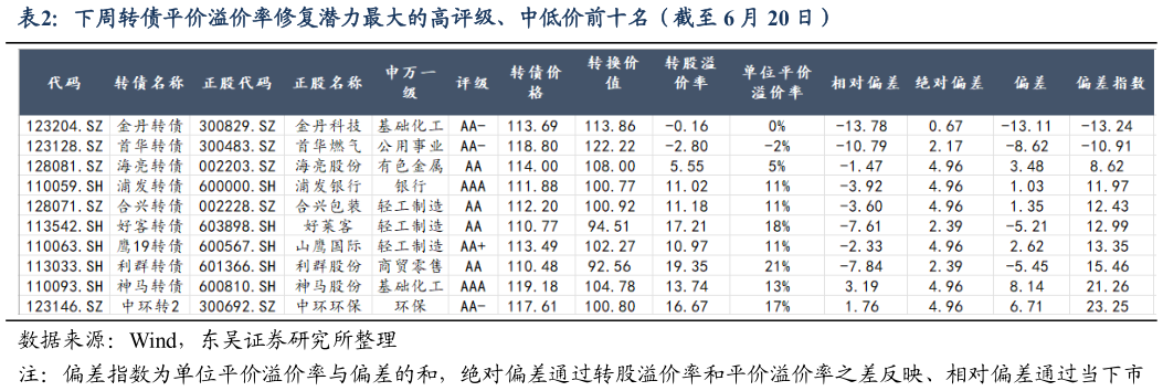 怎样理解下周转债平价溢价率修复潜力最大的高评级、中低价前十名（截至 6 月 20 日）
