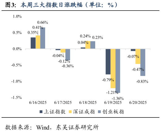 各位网友请教一下本周三大指数日涨跌幅（单位：%）