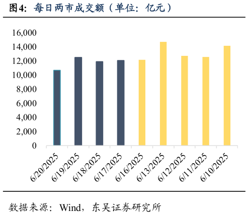 怎样理解每日两市成交额（单位：亿元）