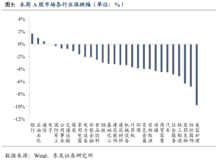 我想了解一下本周 A 股市场各行业涨跌幅（单位：%）