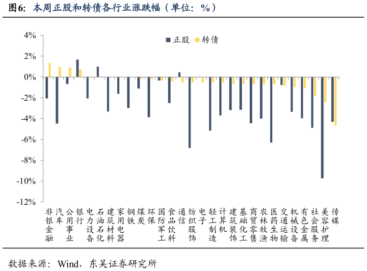 你知道本周正股和转债各行业涨跌幅（单位：%）