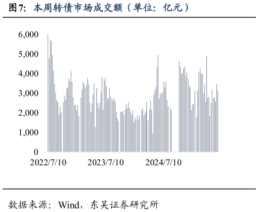 如何了解本周转债市场成交额（单位：亿元）