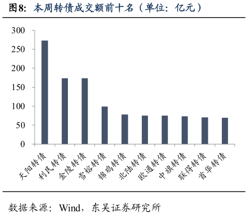 如何解释本周转债成交额前十名（单位：亿元）