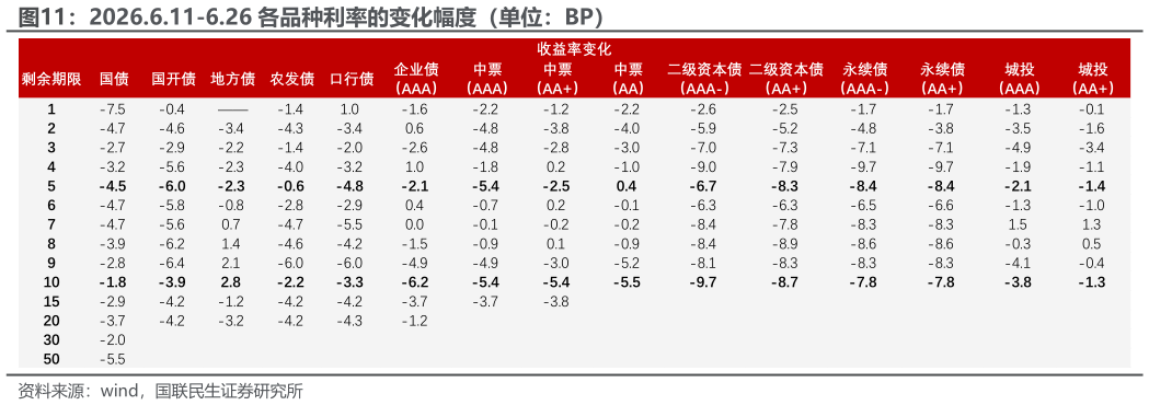 一起讨论下2026.6.11-6.26 各品种利率的变化幅度（单位：BP）