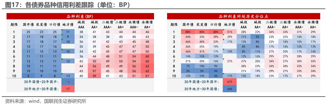 想关注一下各债券品种信用利差跟踪（单位：BP）