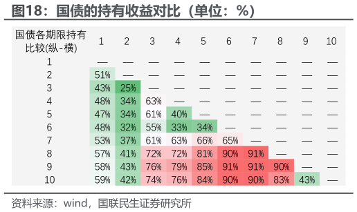 如何解释国债的持有收益对比（单位：%）