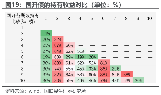 咨询大家国开债的持有收益对比（单位：%）