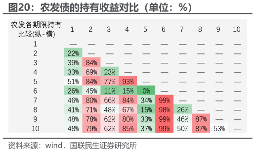 你知道农发债的持有收益对比（单位：%）